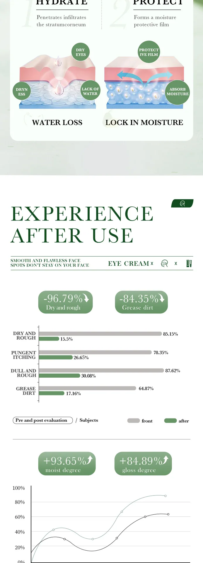 SADOER Avocado Eye Cream showcases from multiple angles, comparing the bottle and cream to nourish and moisturize the eye are