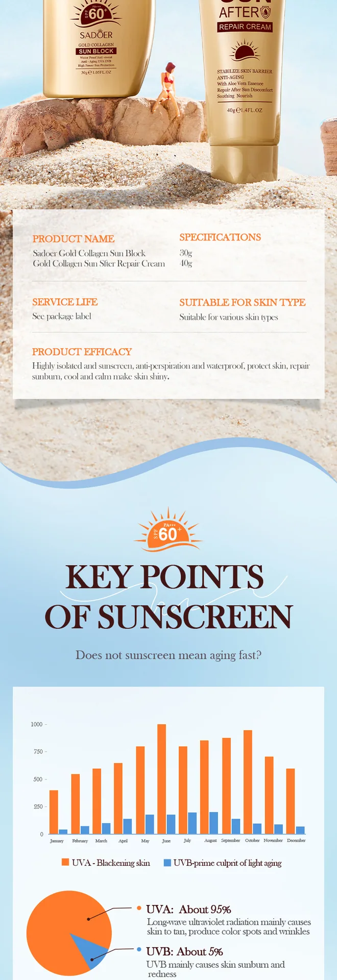 SADOER sunscreen set with multiple specifications and styles available for wholesale and dropshipping, supporting mixed batch