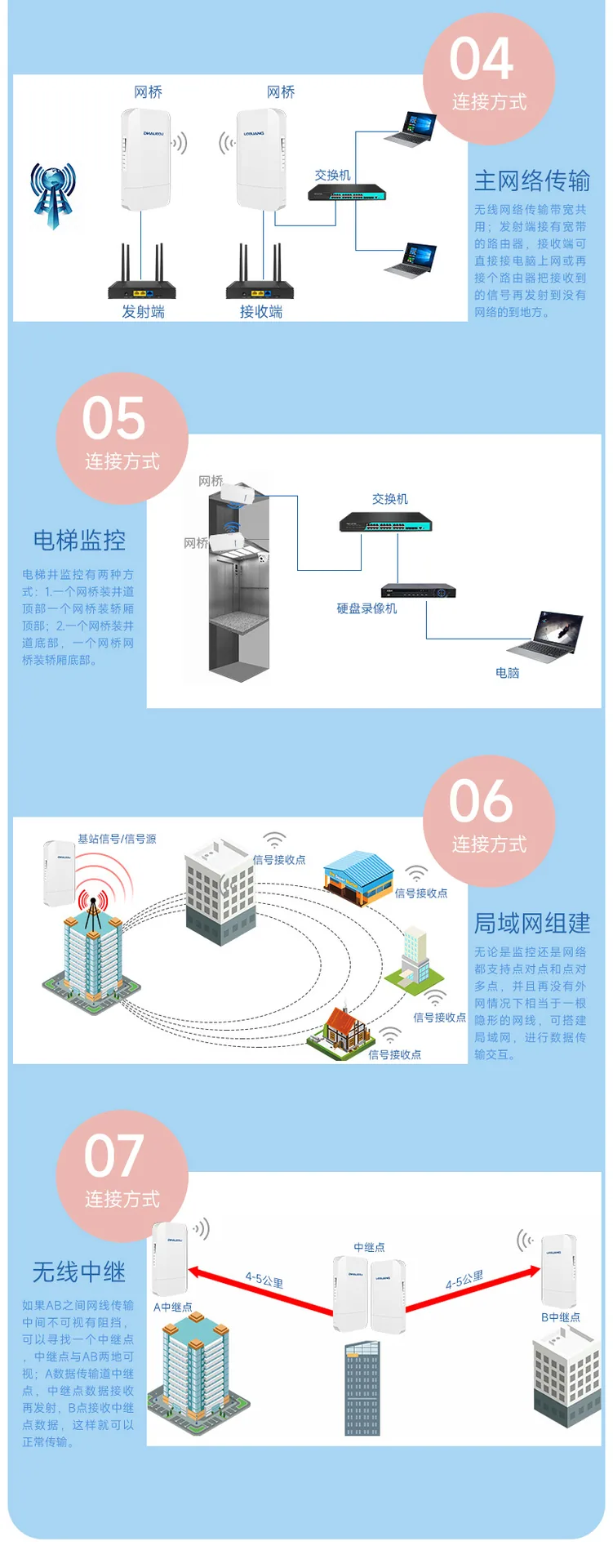 Leguang wireless network bridge outdoor monitoring 1km dual network port high-power outdoor point-to-multi-point B400 16