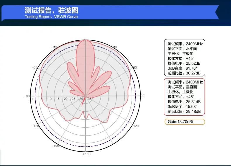 Dual Polarization Sector WiFi Antenna 2.4G High Gain Directional Antenna N Female 14dbi Base Station Fan Coverage 10