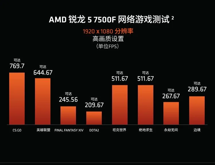 AMD Ryzen R5 7500F Boxed CPU 6 cores, 12 threads, 65W AM5 interface for A620/B650 motherboards 12